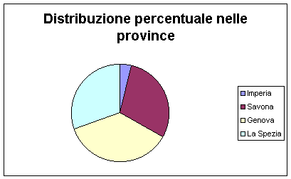 Distribuzione percentuale nelle province