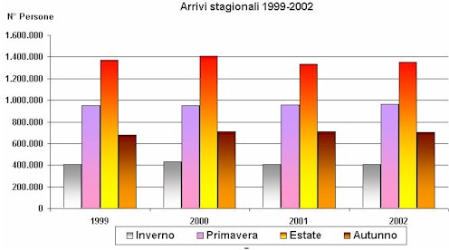 arrivi stagionali 1999-2002