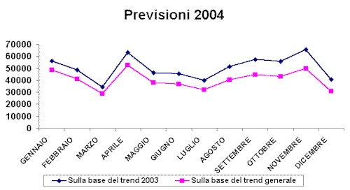 Previsioni 2004