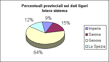 Percentuali provinciali sui dati liguri intero sistema