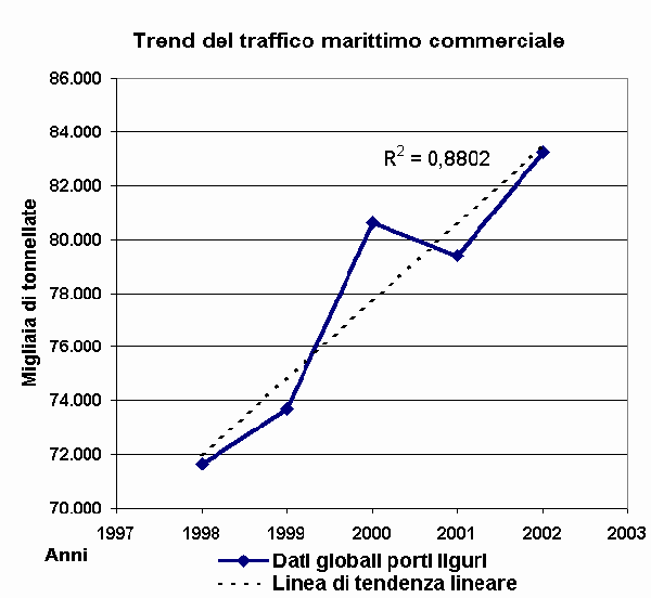 Trend traffico marittimo
