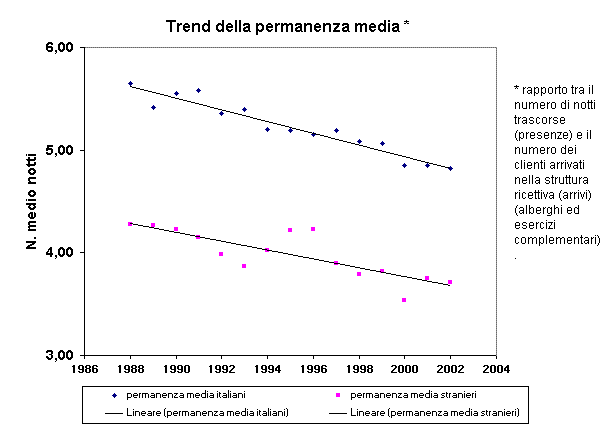 trend permanenza media
